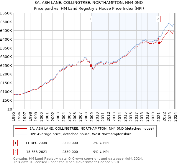 3A, ASH LANE, COLLINGTREE, NORTHAMPTON, NN4 0ND: Price paid vs HM Land Registry's House Price Index