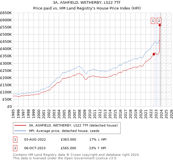 3A, ASHFIELD, WETHERBY, LS22 7TF: Price paid vs HM Land Registry's House Price Index