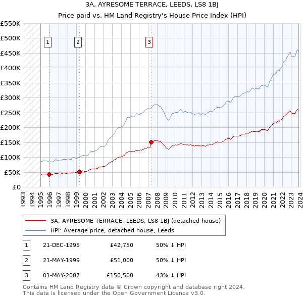 3A, AYRESOME TERRACE, LEEDS, LS8 1BJ: Price paid vs HM Land Registry's House Price Index
