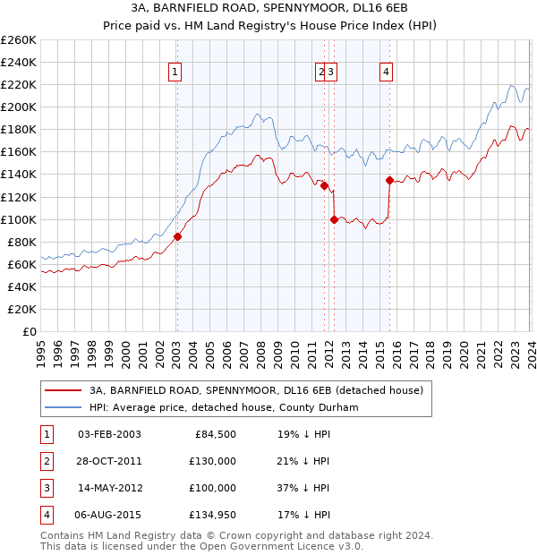 3A, BARNFIELD ROAD, SPENNYMOOR, DL16 6EB: Price paid vs HM Land Registry's House Price Index