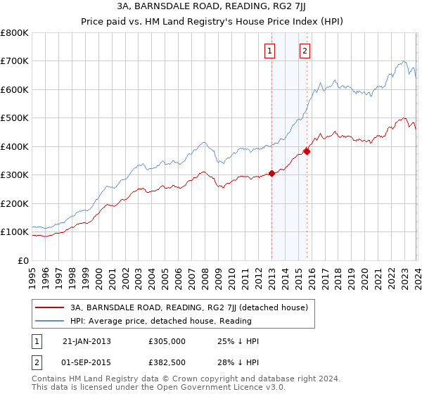 3A, BARNSDALE ROAD, READING, RG2 7JJ: Price paid vs HM Land Registry's House Price Index