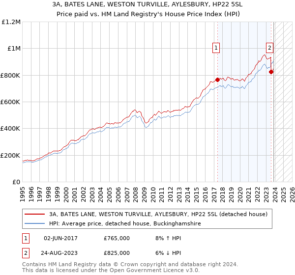 3A, BATES LANE, WESTON TURVILLE, AYLESBURY, HP22 5SL: Price paid vs HM Land Registry's House Price Index