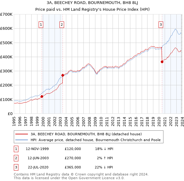 3A, BEECHEY ROAD, BOURNEMOUTH, BH8 8LJ: Price paid vs HM Land Registry's House Price Index
