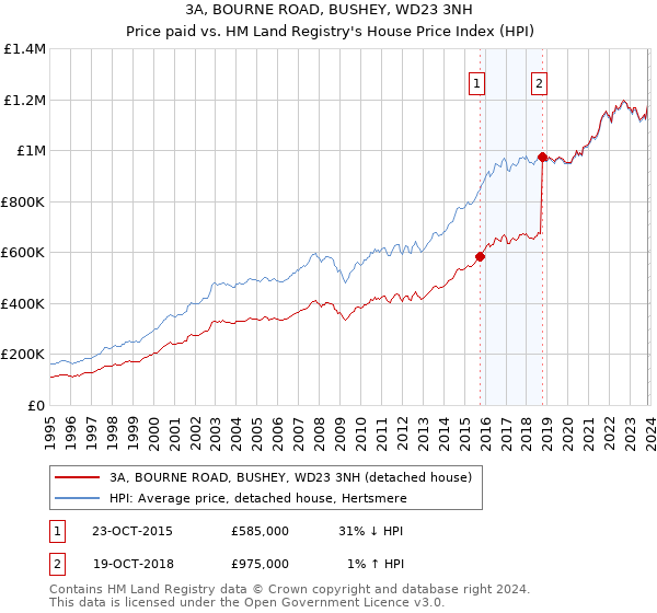 3A, BOURNE ROAD, BUSHEY, WD23 3NH: Price paid vs HM Land Registry's House Price Index