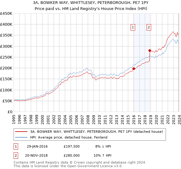 3A, BOWKER WAY, WHITTLESEY, PETERBOROUGH, PE7 1PY: Price paid vs HM Land Registry's House Price Index