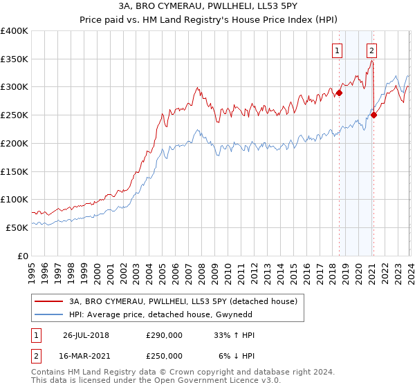 3A, BRO CYMERAU, PWLLHELI, LL53 5PY: Price paid vs HM Land Registry's House Price Index