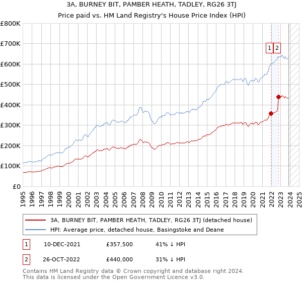 3A, BURNEY BIT, PAMBER HEATH, TADLEY, RG26 3TJ: Price paid vs HM Land Registry's House Price Index
