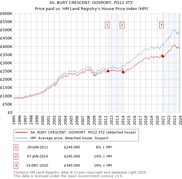 3A, BURY CRESCENT, GOSPORT, PO12 3TZ: Price paid vs HM Land Registry's House Price Index
