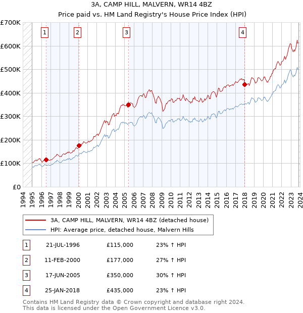 3A, CAMP HILL, MALVERN, WR14 4BZ: Price paid vs HM Land Registry's House Price Index