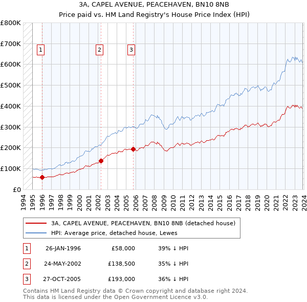 3A, CAPEL AVENUE, PEACEHAVEN, BN10 8NB: Price paid vs HM Land Registry's House Price Index