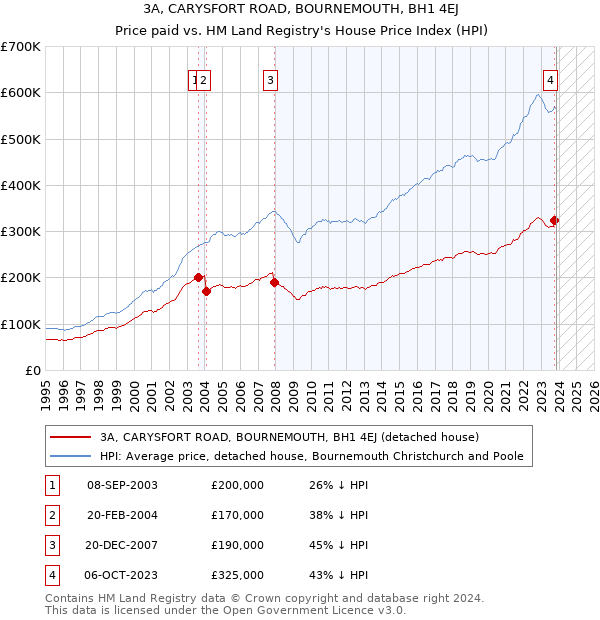 3A, CARYSFORT ROAD, BOURNEMOUTH, BH1 4EJ: Price paid vs HM Land Registry's House Price Index