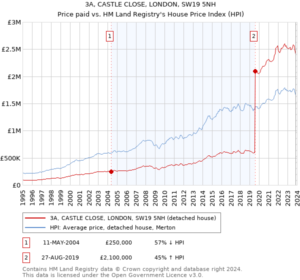3A, CASTLE CLOSE, LONDON, SW19 5NH: Price paid vs HM Land Registry's House Price Index