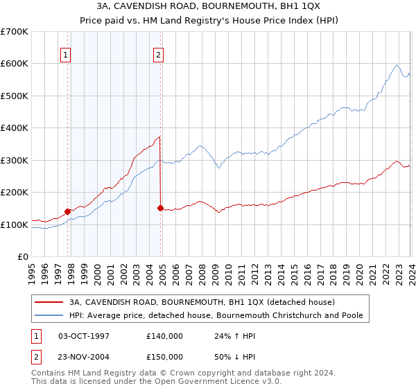 3A, CAVENDISH ROAD, BOURNEMOUTH, BH1 1QX: Price paid vs HM Land Registry's House Price Index