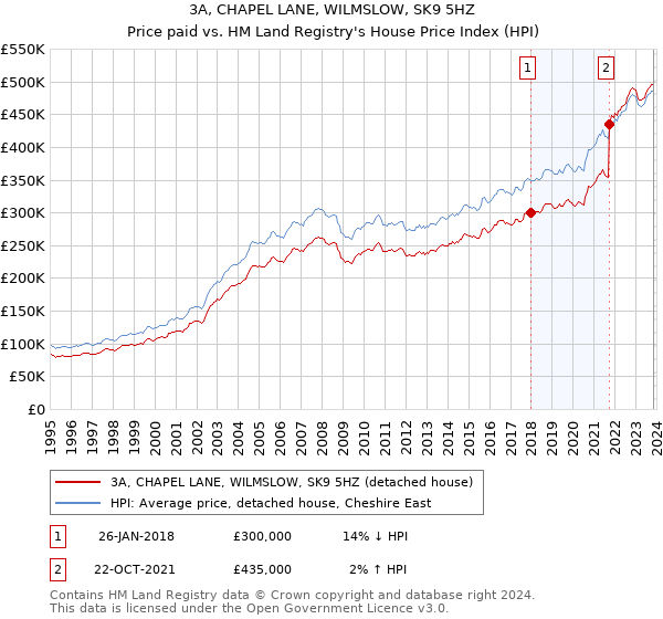 3A, CHAPEL LANE, WILMSLOW, SK9 5HZ: Price paid vs HM Land Registry's House Price Index