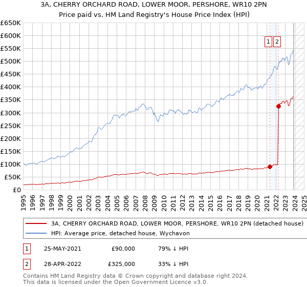 3A, CHERRY ORCHARD ROAD, LOWER MOOR, PERSHORE, WR10 2PN: Price paid vs HM Land Registry's House Price Index
