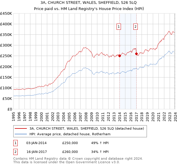 3A, CHURCH STREET, WALES, SHEFFIELD, S26 5LQ: Price paid vs HM Land Registry's House Price Index
