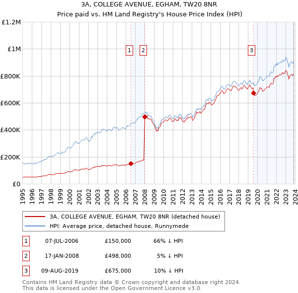 3A, COLLEGE AVENUE, EGHAM, TW20 8NR: Price paid vs HM Land Registry's House Price Index