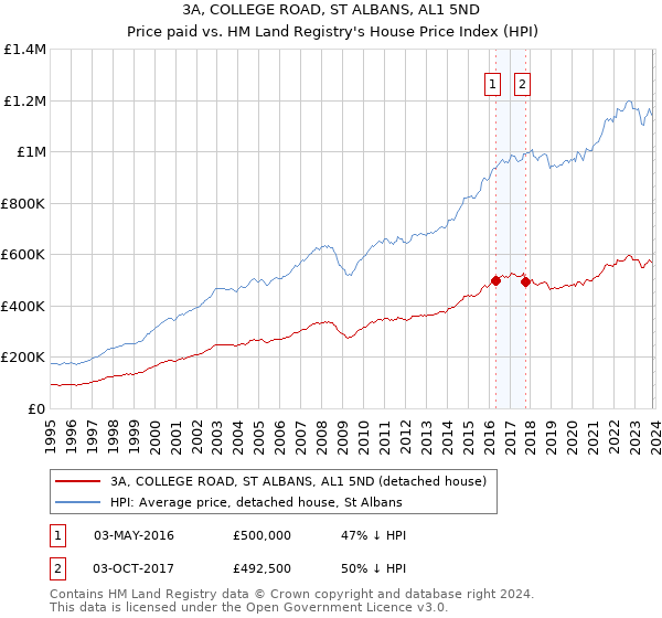 3A, COLLEGE ROAD, ST ALBANS, AL1 5ND: Price paid vs HM Land Registry's House Price Index