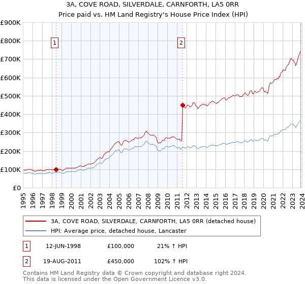 3A, COVE ROAD, SILVERDALE, CARNFORTH, LA5 0RR: Price paid vs HM Land Registry's House Price Index