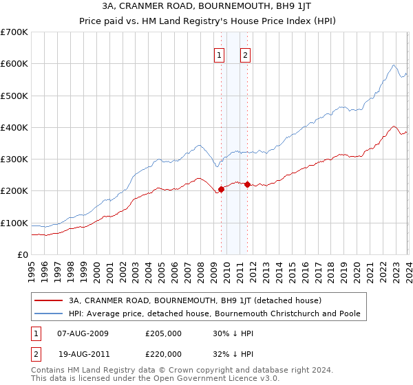 3A, CRANMER ROAD, BOURNEMOUTH, BH9 1JT: Price paid vs HM Land Registry's House Price Index