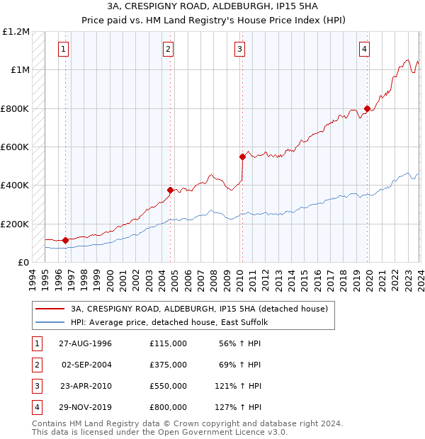 3A, CRESPIGNY ROAD, ALDEBURGH, IP15 5HA: Price paid vs HM Land Registry's House Price Index