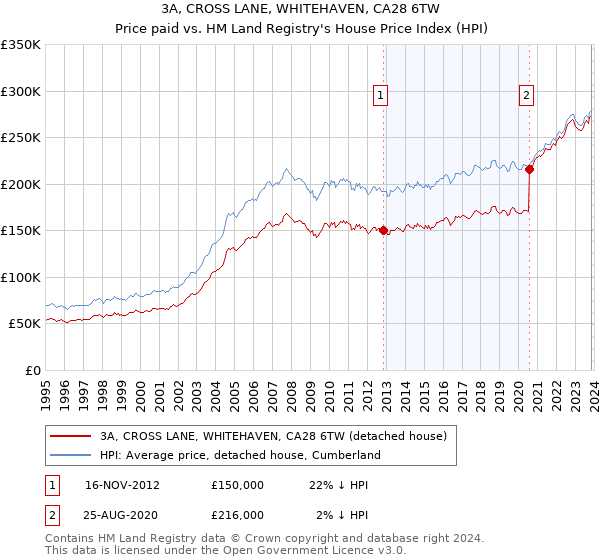3A, CROSS LANE, WHITEHAVEN, CA28 6TW: Price paid vs HM Land Registry's House Price Index