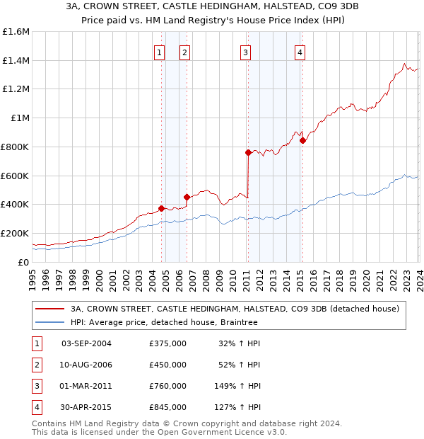 3A, CROWN STREET, CASTLE HEDINGHAM, HALSTEAD, CO9 3DB: Price paid vs HM Land Registry's House Price Index
