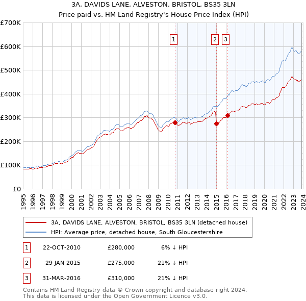 3A, DAVIDS LANE, ALVESTON, BRISTOL, BS35 3LN: Price paid vs HM Land Registry's House Price Index