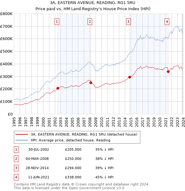 3A, EASTERN AVENUE, READING, RG1 5RU: Price paid vs HM Land Registry's House Price Index