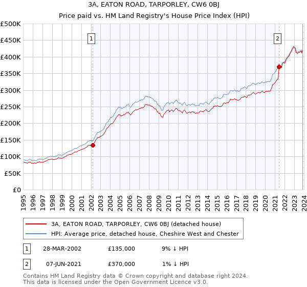 3A, EATON ROAD, TARPORLEY, CW6 0BJ: Price paid vs HM Land Registry's House Price Index