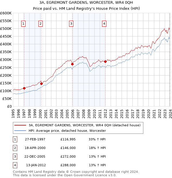 3A, EGREMONT GARDENS, WORCESTER, WR4 0QH: Price paid vs HM Land Registry's House Price Index