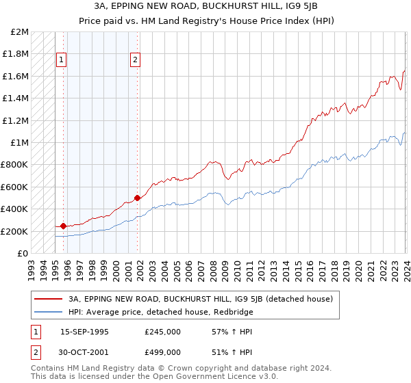 3A, EPPING NEW ROAD, BUCKHURST HILL, IG9 5JB: Price paid vs HM Land Registry's House Price Index