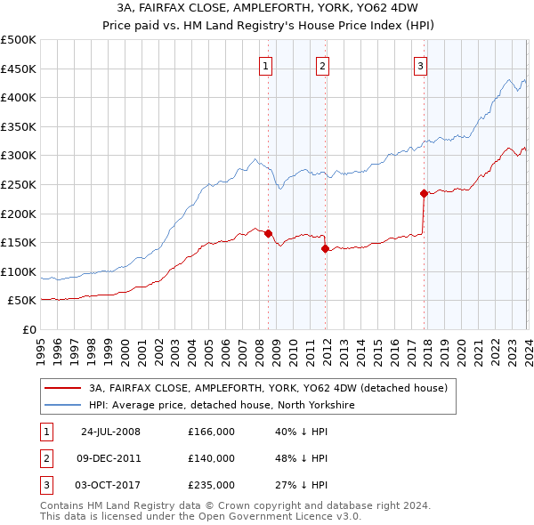 3A, FAIRFAX CLOSE, AMPLEFORTH, YORK, YO62 4DW: Price paid vs HM Land Registry's House Price Index