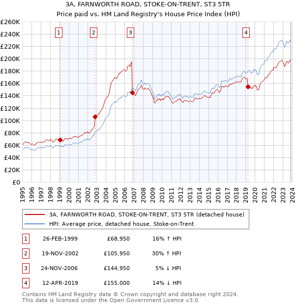 3A, FARNWORTH ROAD, STOKE-ON-TRENT, ST3 5TR: Price paid vs HM Land Registry's House Price Index