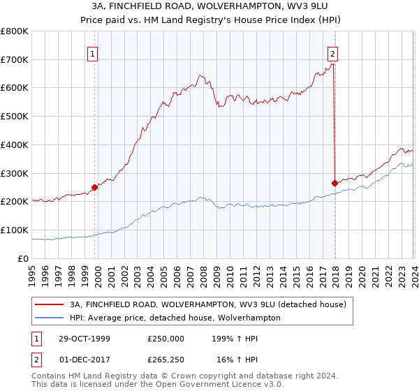 3A, FINCHFIELD ROAD, WOLVERHAMPTON, WV3 9LU: Price paid vs HM Land Registry's House Price Index