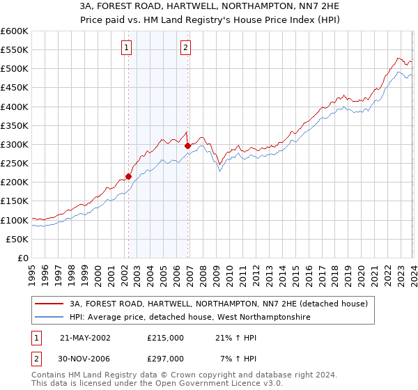 3A, FOREST ROAD, HARTWELL, NORTHAMPTON, NN7 2HE: Price paid vs HM Land Registry's House Price Index