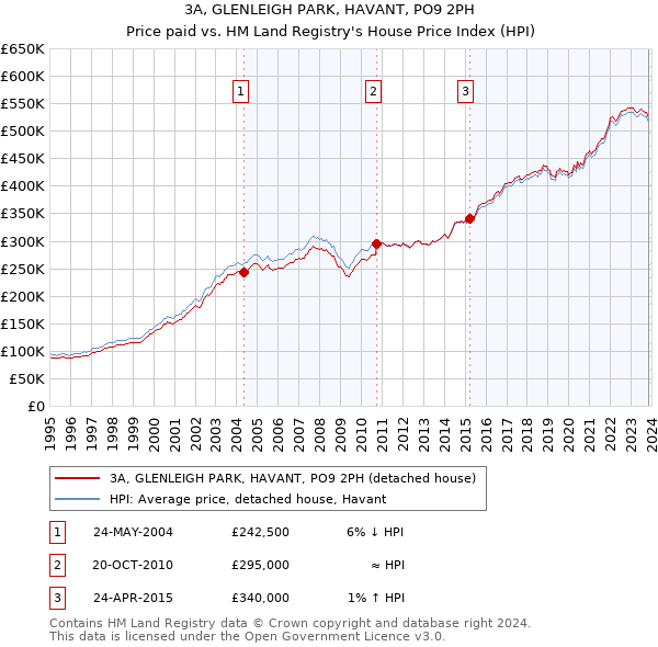 3A, GLENLEIGH PARK, HAVANT, PO9 2PH: Price paid vs HM Land Registry's House Price Index
