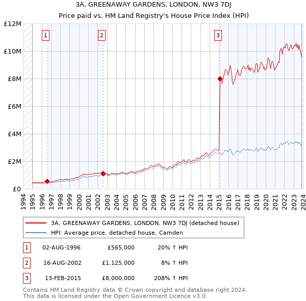 3A, GREENAWAY GARDENS, LONDON, NW3 7DJ: Price paid vs HM Land Registry's House Price Index