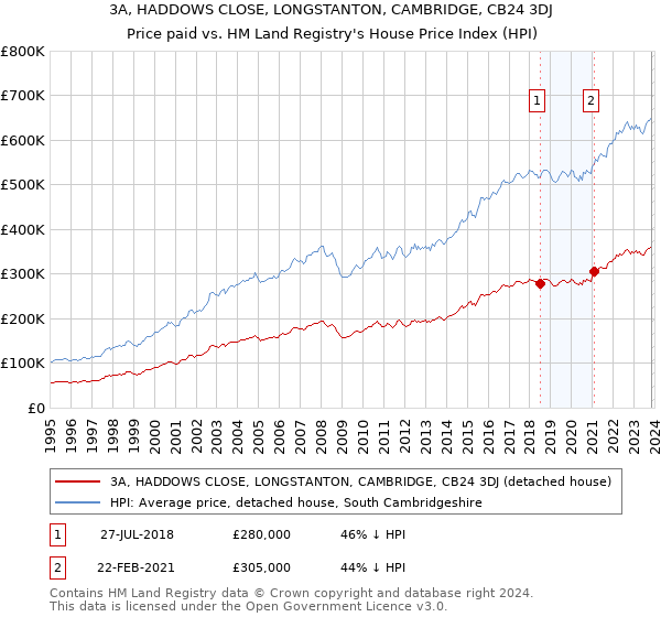 3A, HADDOWS CLOSE, LONGSTANTON, CAMBRIDGE, CB24 3DJ: Price paid vs HM Land Registry's House Price Index