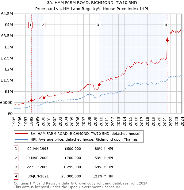 3A, HAM FARM ROAD, RICHMOND, TW10 5ND: Price paid vs HM Land Registry's House Price Index