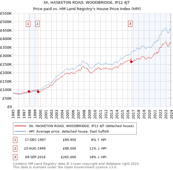 3A, HASKETON ROAD, WOODBRIDGE, IP12 4JT: Price paid vs HM Land Registry's House Price Index