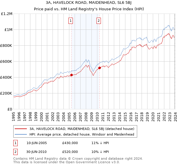 3A, HAVELOCK ROAD, MAIDENHEAD, SL6 5BJ: Price paid vs HM Land Registry's House Price Index