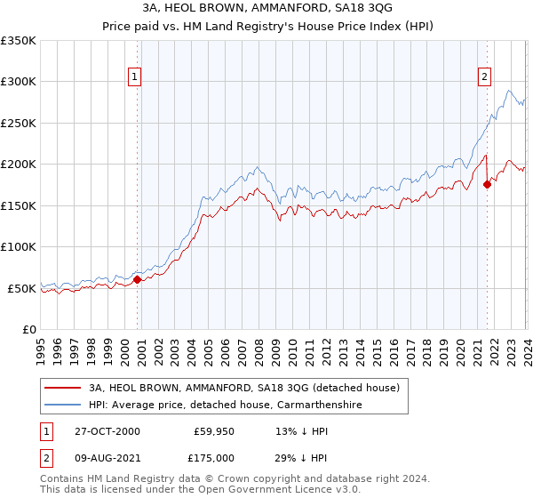 3A, HEOL BROWN, AMMANFORD, SA18 3QG: Price paid vs HM Land Registry's House Price Index