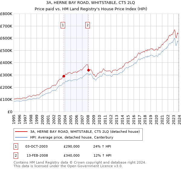 3A, HERNE BAY ROAD, WHITSTABLE, CT5 2LQ: Price paid vs HM Land Registry's House Price Index