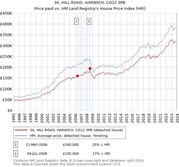 3A, HILL ROAD, HARWICH, CO12 3PB: Price paid vs HM Land Registry's House Price Index