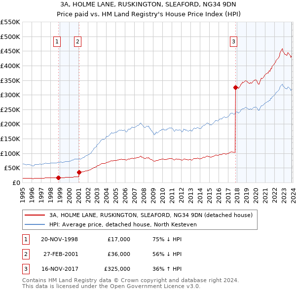 3A, HOLME LANE, RUSKINGTON, SLEAFORD, NG34 9DN: Price paid vs HM Land Registry's House Price Index