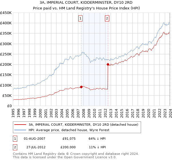 3A, IMPERIAL COURT, KIDDERMINSTER, DY10 2RD: Price paid vs HM Land Registry's House Price Index