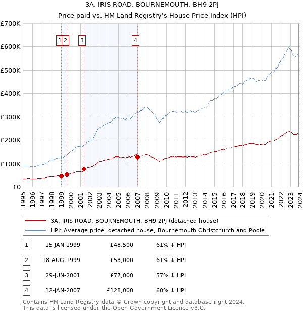 3A, IRIS ROAD, BOURNEMOUTH, BH9 2PJ: Price paid vs HM Land Registry's House Price Index