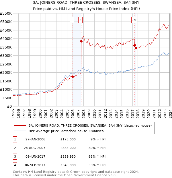 3A, JOINERS ROAD, THREE CROSSES, SWANSEA, SA4 3NY: Price paid vs HM Land Registry's House Price Index