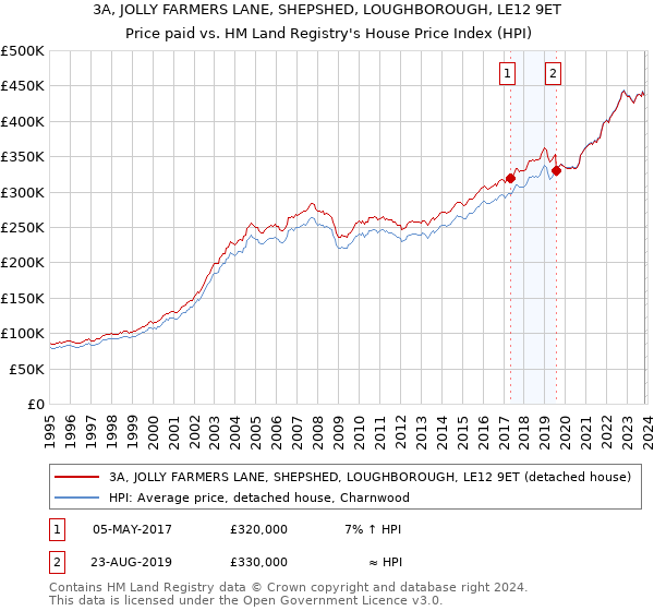 3A, JOLLY FARMERS LANE, SHEPSHED, LOUGHBOROUGH, LE12 9ET: Price paid vs HM Land Registry's House Price Index